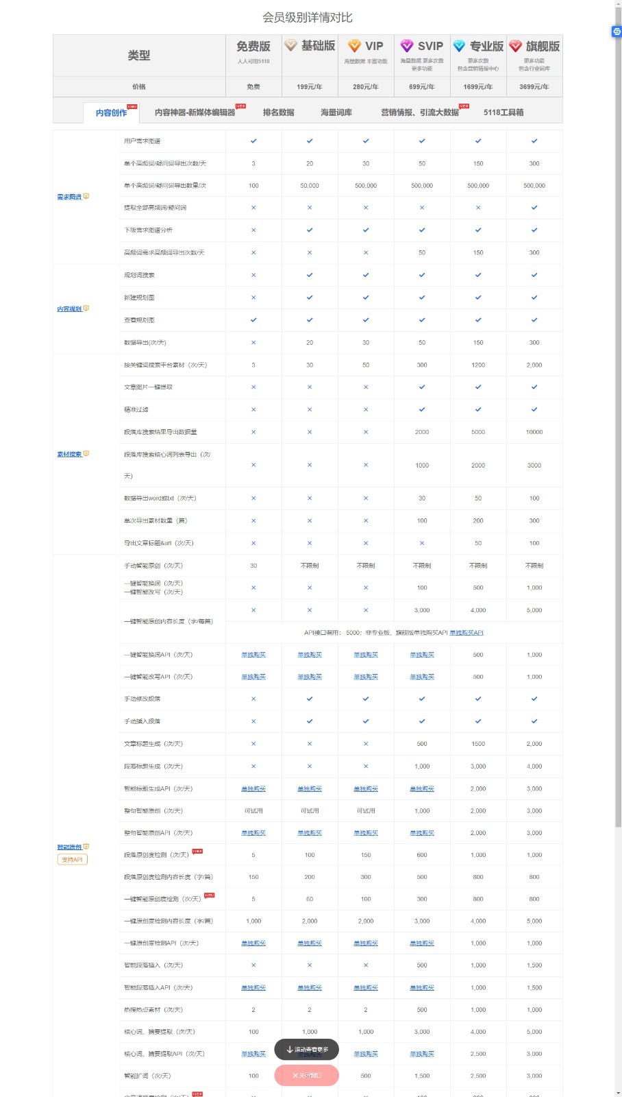 5118 VIP,SVIP,专业版,企业版价格列表与优惠代金券折扣 - 5118营销大数据.jpg